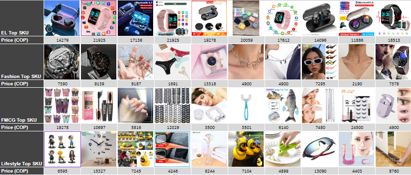 【Shopee市场周报】虾皮哥伦比亚站2022年5月第1周市场周报