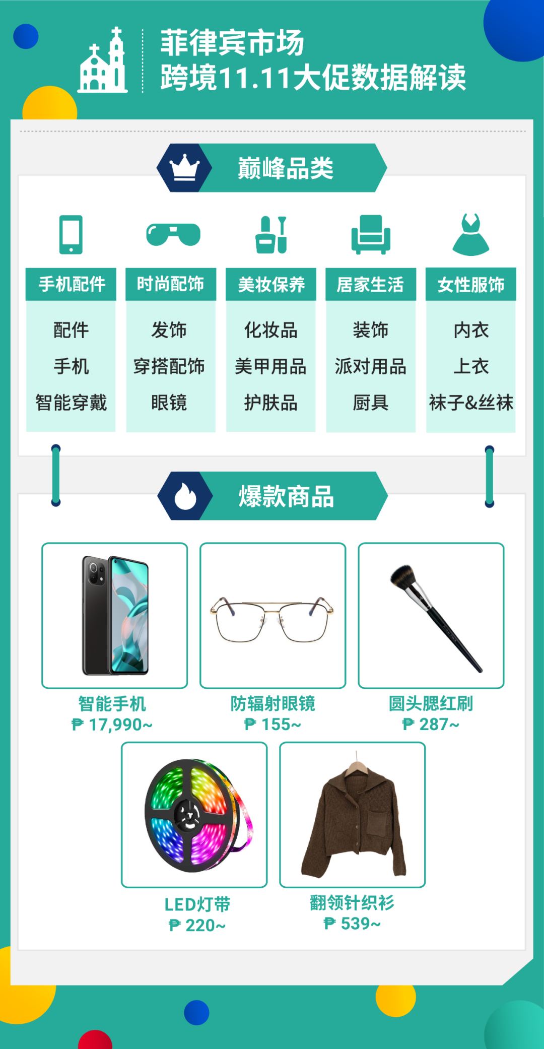 11.11战报: Shopee狂销20亿件商品, 居家时尚3C美妆热卖 | 附各市场热销榜
