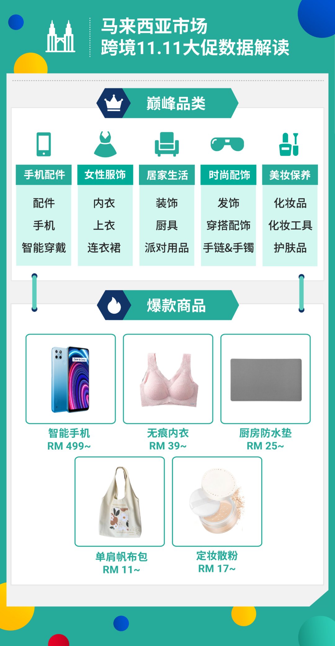 11.11战报: Shopee狂销20亿件商品, 居家时尚3C美妆热卖 | 附各市场热销榜