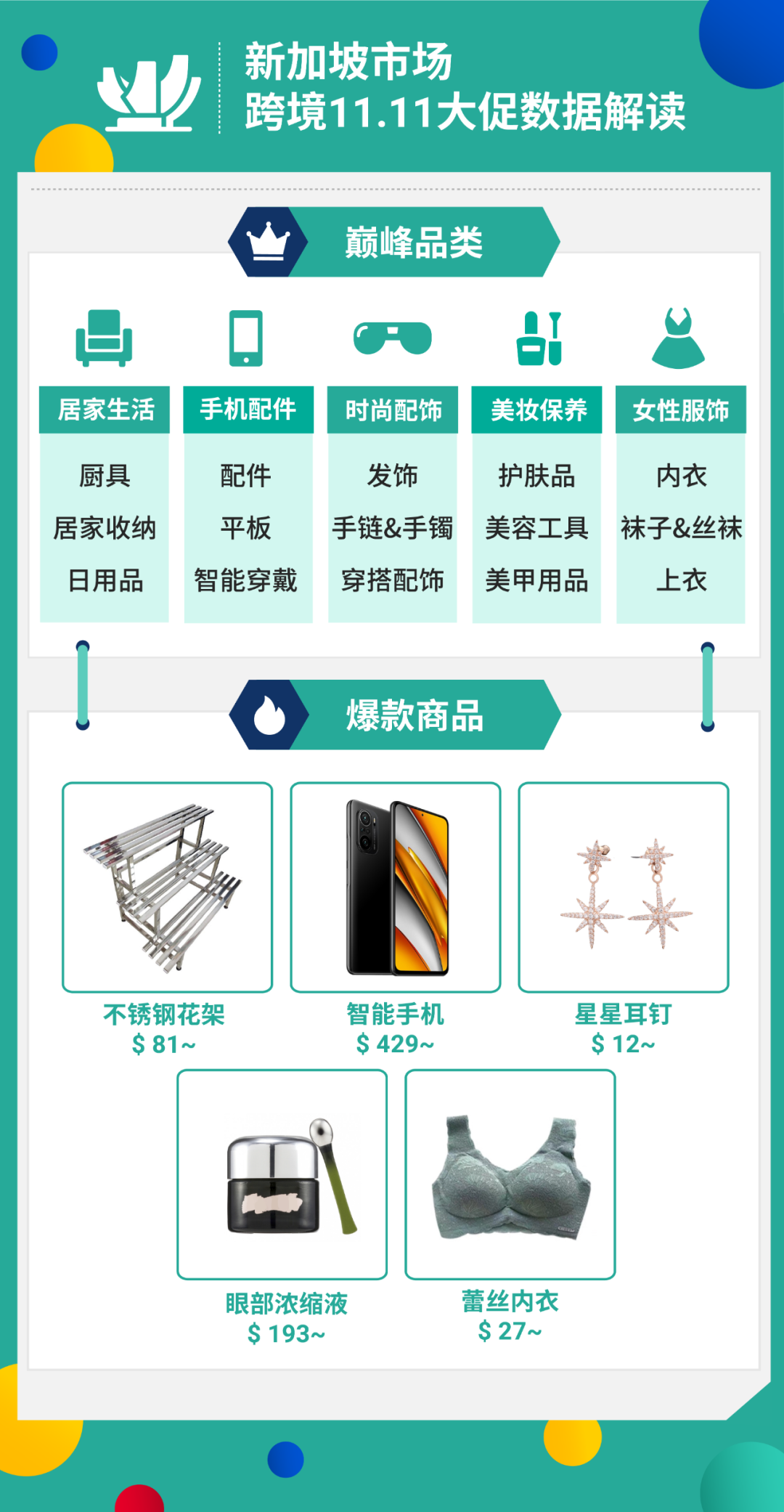 11.11战报: Shopee狂销20亿件商品, 居家时尚3C美妆热卖 | 附各市场热销榜
