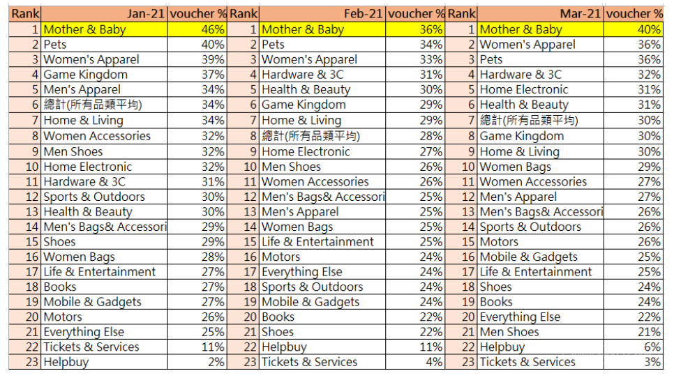 【Shopee市场周报】虾皮台湾站2021年3月第4周市场周报