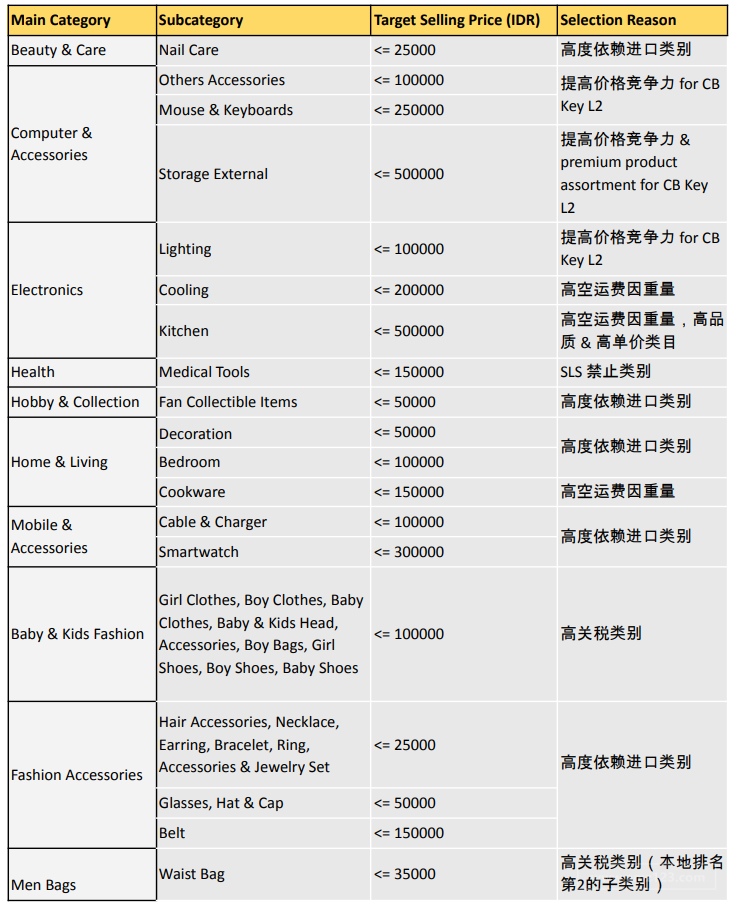 【Shopee市场周报】虾皮印尼站2021年3月第3周市场周报