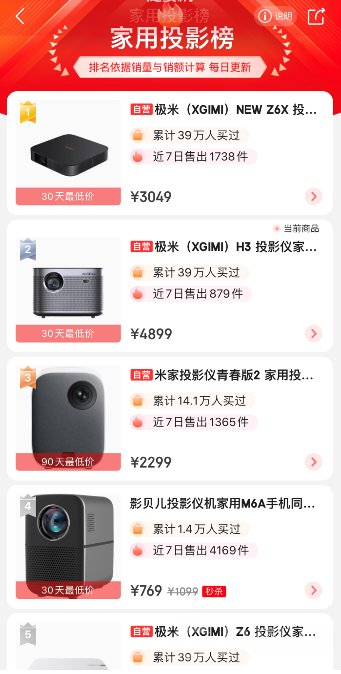 前有「Anker」后有「极米」，下沉市场扩大的2021它们却在打高价？