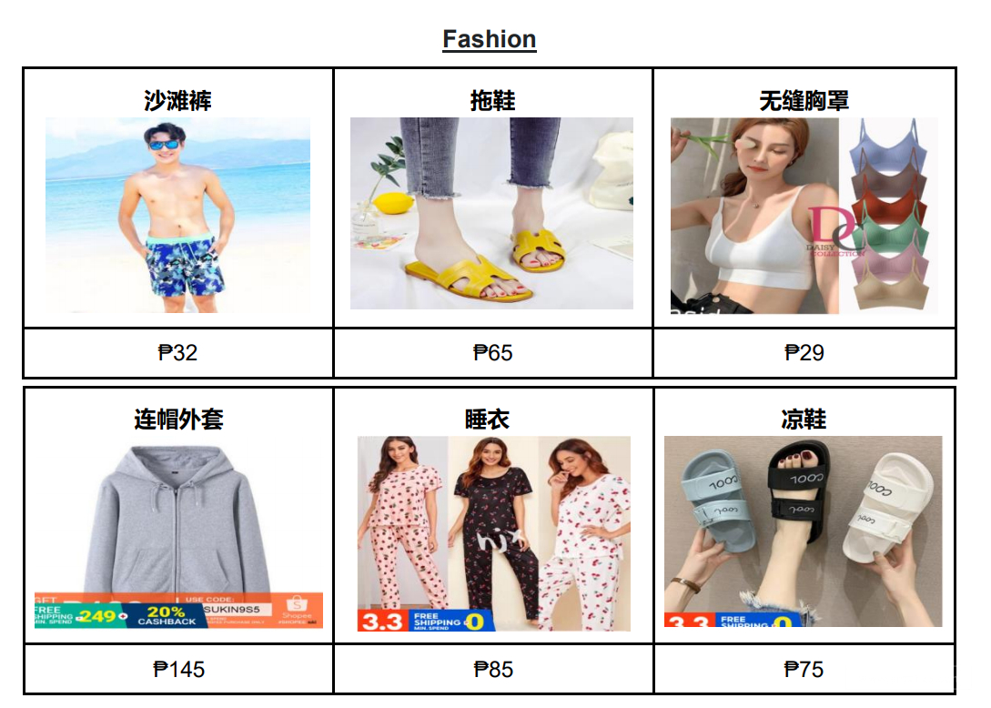 【Shopee市场周报】虾皮菲律宾站2021年3月第1周市场周报