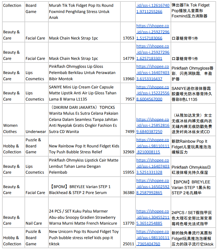 【Shopee市场周报】虾皮印尼站2021年2月第3周市场周报