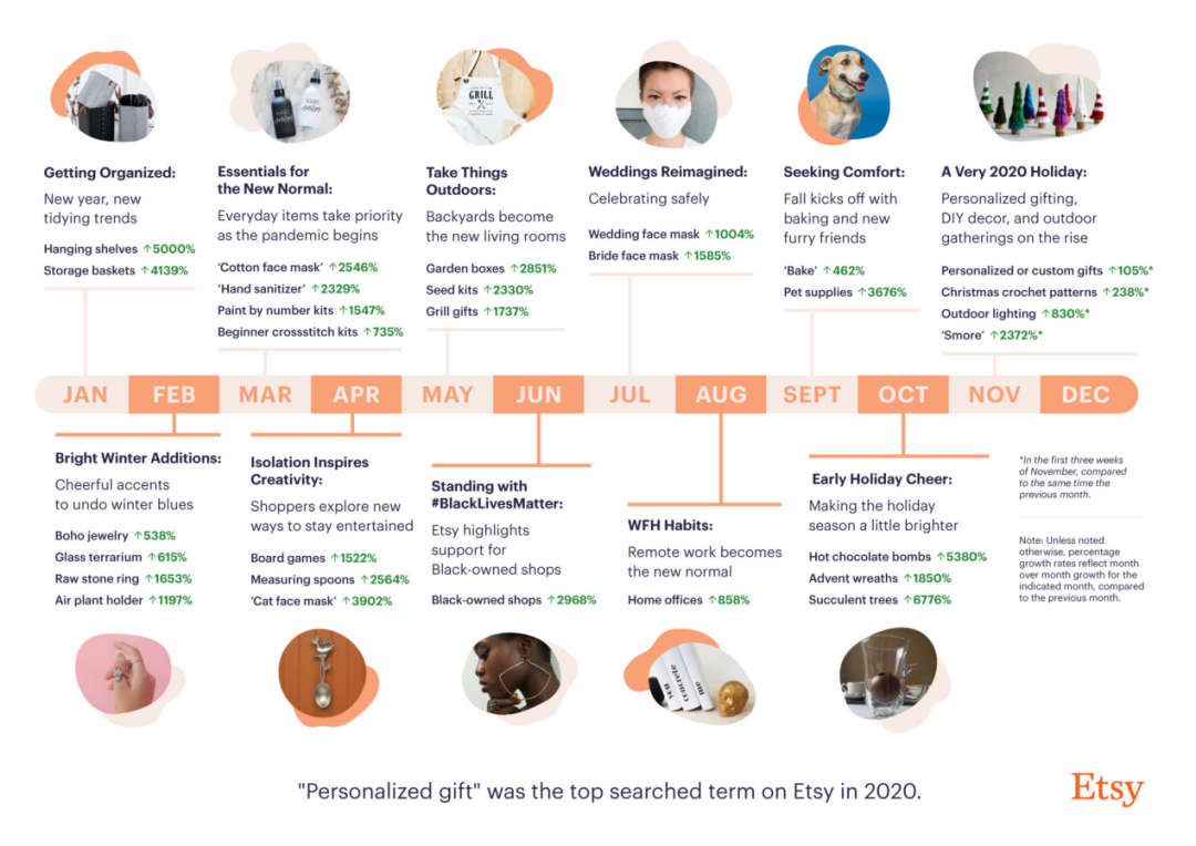 2020年股价涨了3倍多,被中国卖家忽视的Etsy有机会吗?