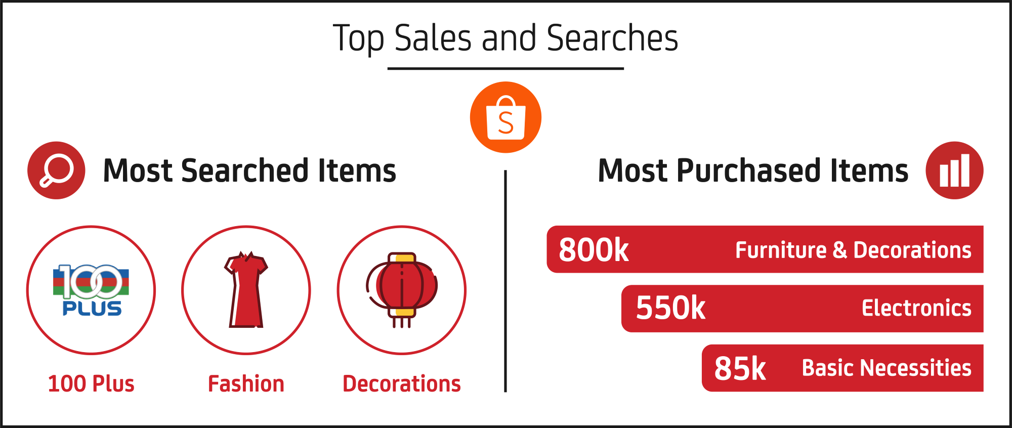 马来西亚春节购物趋势出炉