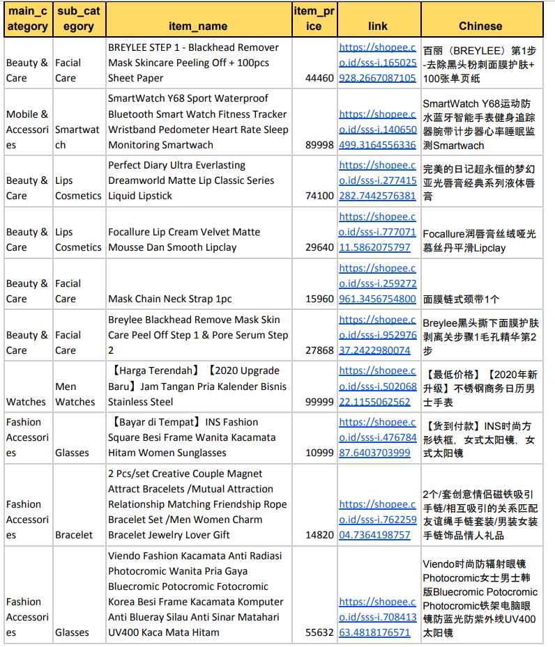 【Shopee市场周报】虾皮印尼站2020年12月第5周市场周报