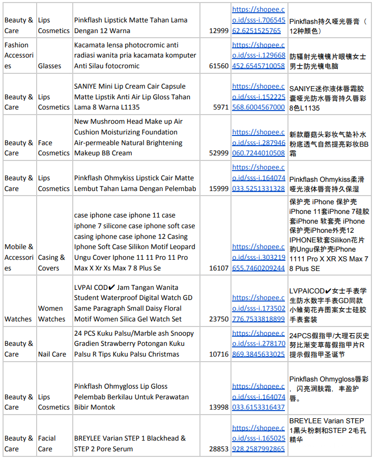 【Shopee市场周报】虾皮印尼站2020年12月第5周市场周报