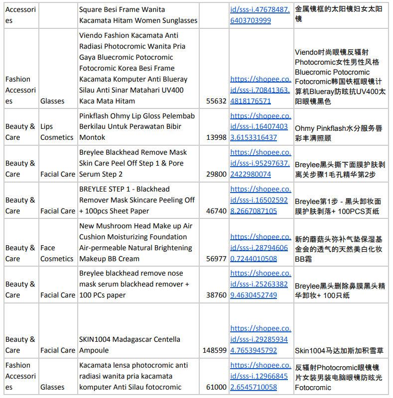 【Shopee市场周报】虾皮印尼站2020年12月第3周市场周报