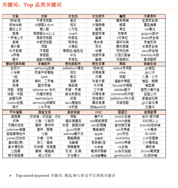 【Shopee市场周报】虾皮台湾站2020年4月第2周市场周报
