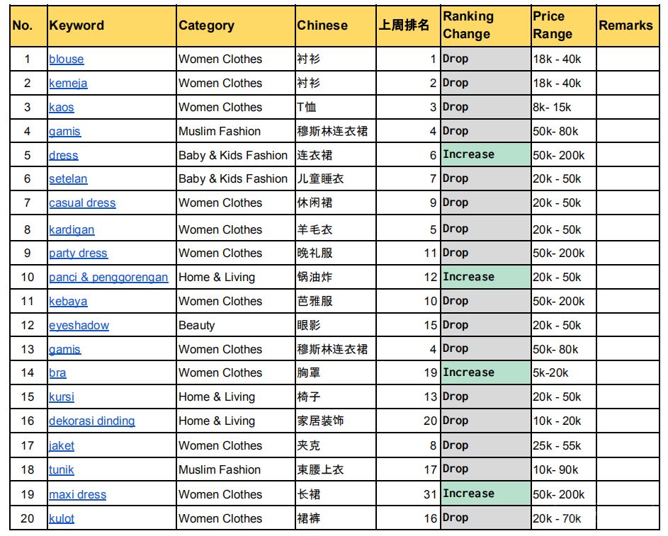 【Shopee市场周报】虾皮印尼站2020年3月第5周市场周报