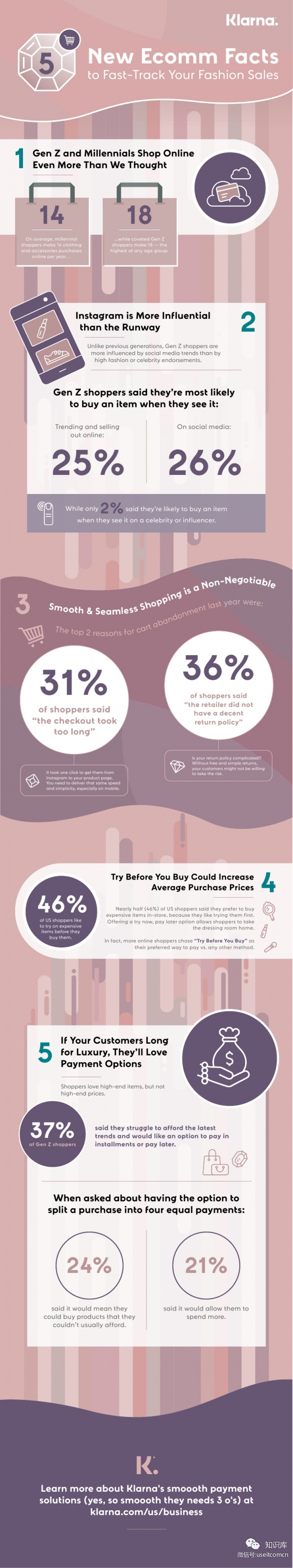 Klarna:2019年的美国时尚消费者调查 Klarna:2019年的美国时尚消费者调查