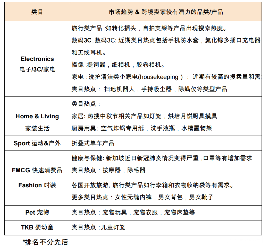 【Shopee市场周报】虾皮新加坡站2022年8月第4周市场周报