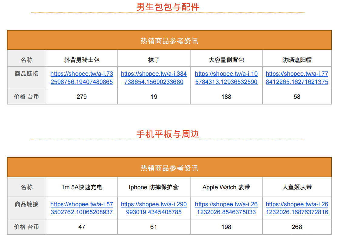 【Shopee市场周报】虾皮台湾站2022年8月第4周市场周报