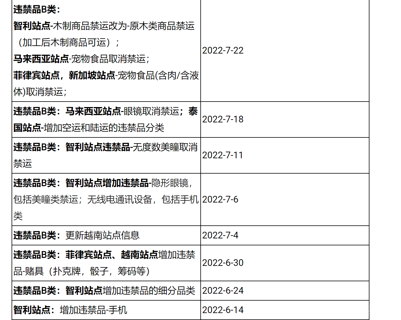 SLS违禁品分类标准和常见类型 2022-08-19