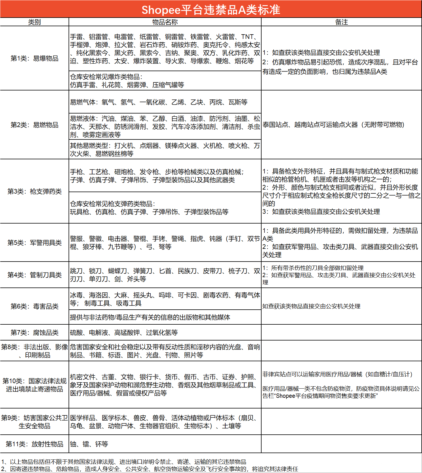 SLS违禁品分类标准和常见类型 2022-08-19