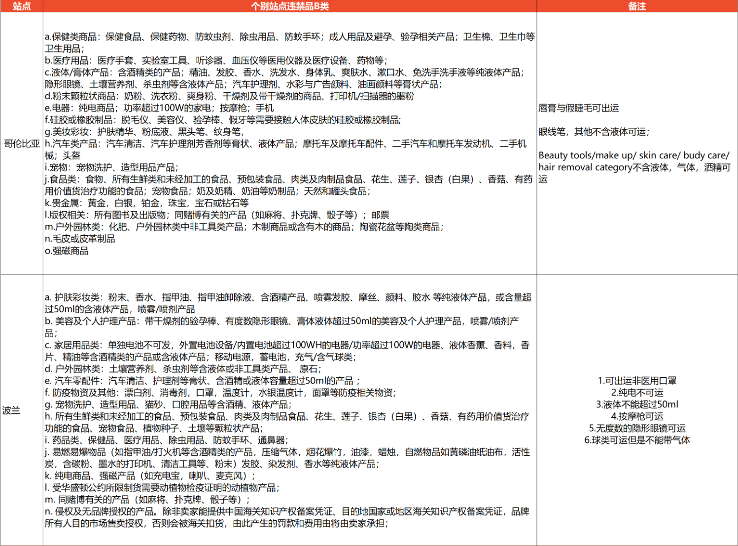 SLS违禁品分类标准和常见类型 2022-08-19