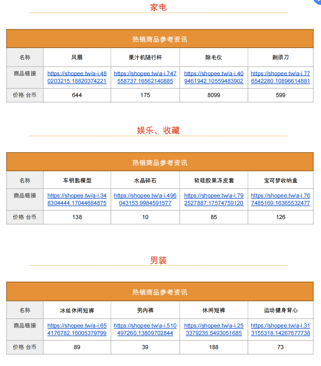 【Shopee市场周报】虾皮台湾站2022年8月第3周市场周报