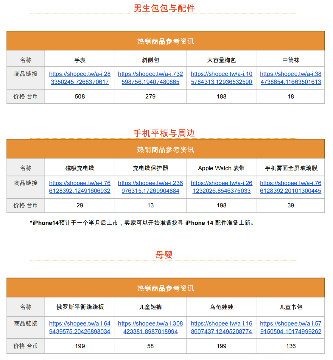 【Shopee市场周报】虾皮台湾站2022年8月第3周市场周报