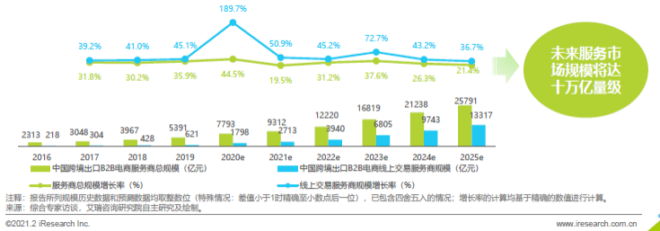 艾瑞报告：敦煌网等跨境出口B2B生态平台将实现指数级增长