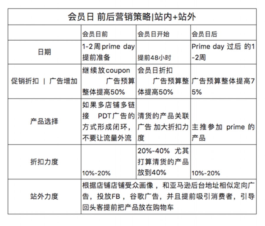 2022年Prime Day经验帖！资深卖家都做了哪些事儿？
