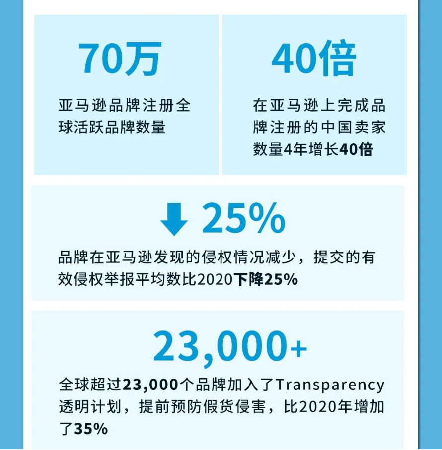 重磅发布!投入9亿美元,保护全球70多万品牌,亚马逊用了哪些“高科技”?
