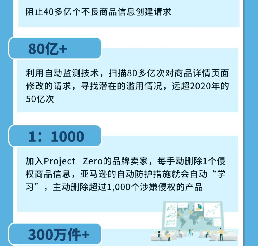 重磅发布!投入9亿美元,保护全球70多万品牌,亚马逊用了哪些“高科技”?