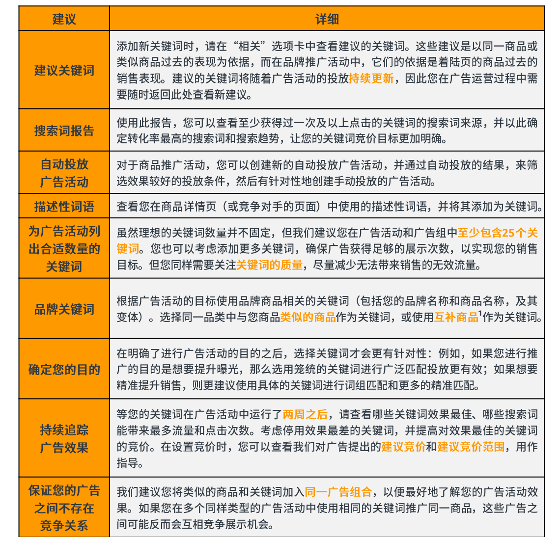什么是商品投放与关键词投放?有哪些优化技巧?