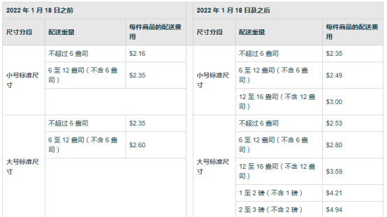 亚马逊卖家省钱大法！利润或可提高10%！