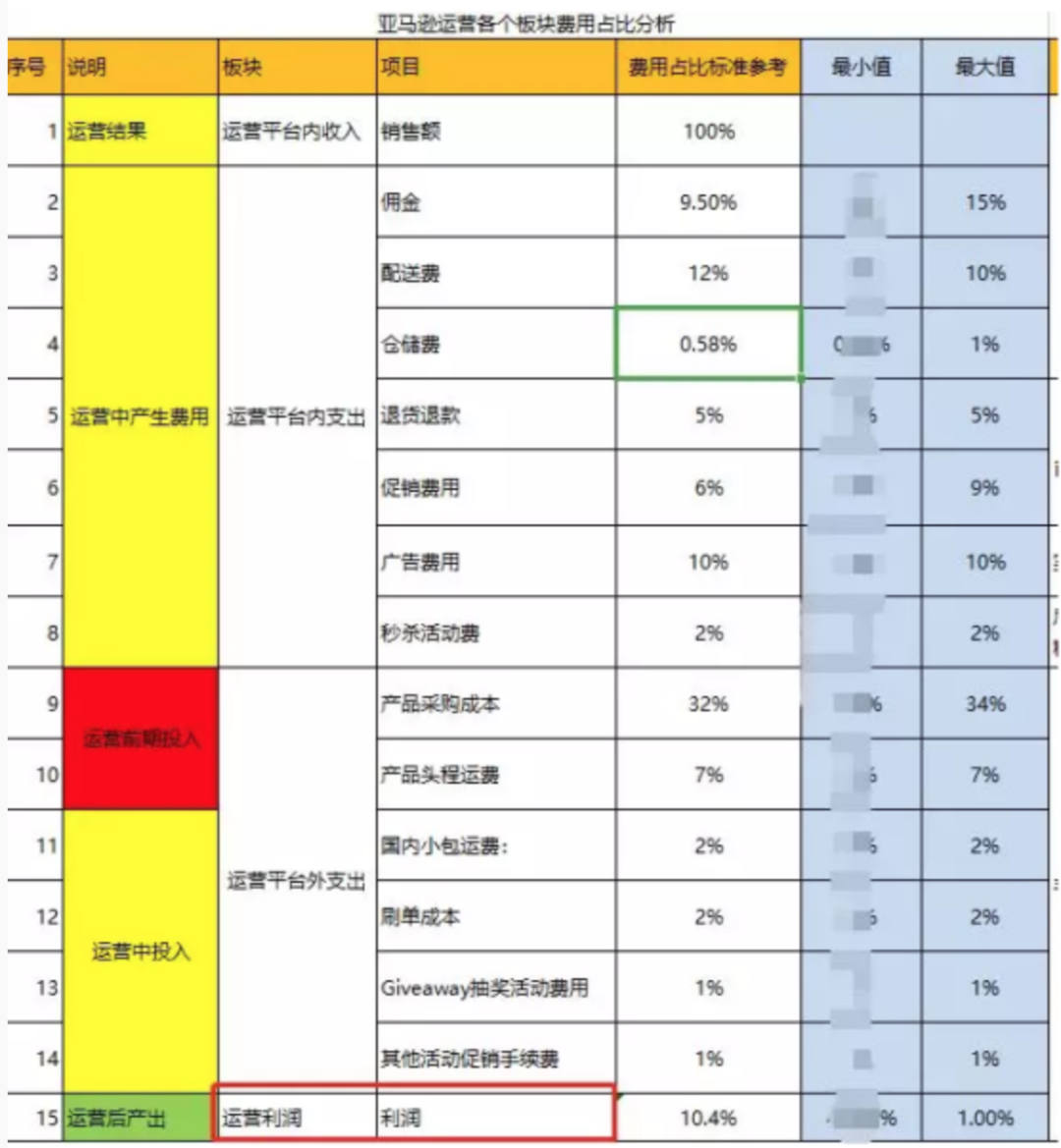 实战day3:最缜密的成本及利润核算套路!