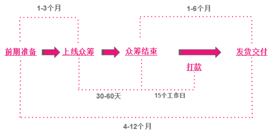 风口上的海外众筹，卖家能做到百万美金吗？