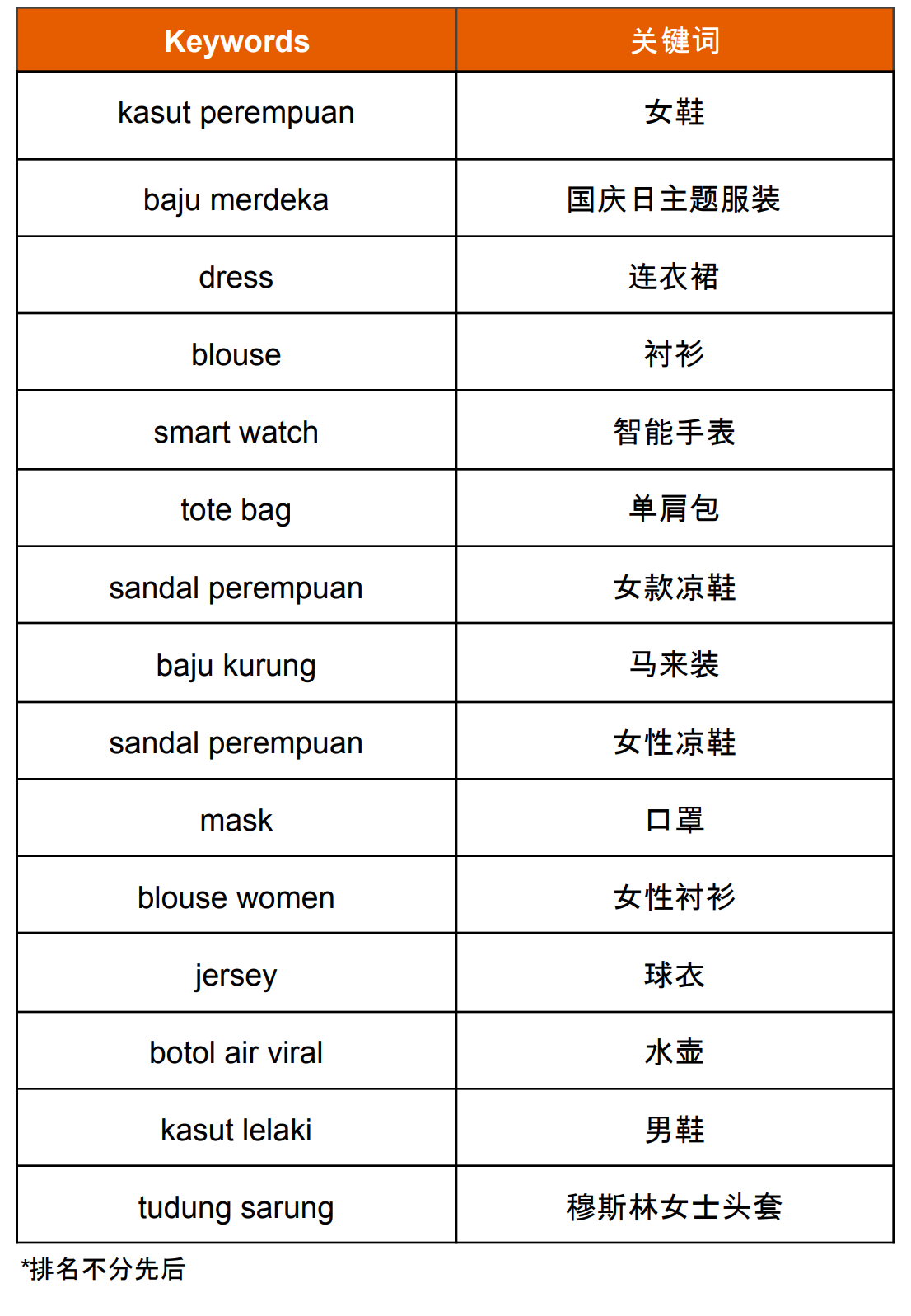 【Shopee市场周报】虾皮马来西亚站2022年9月第1周市场周报