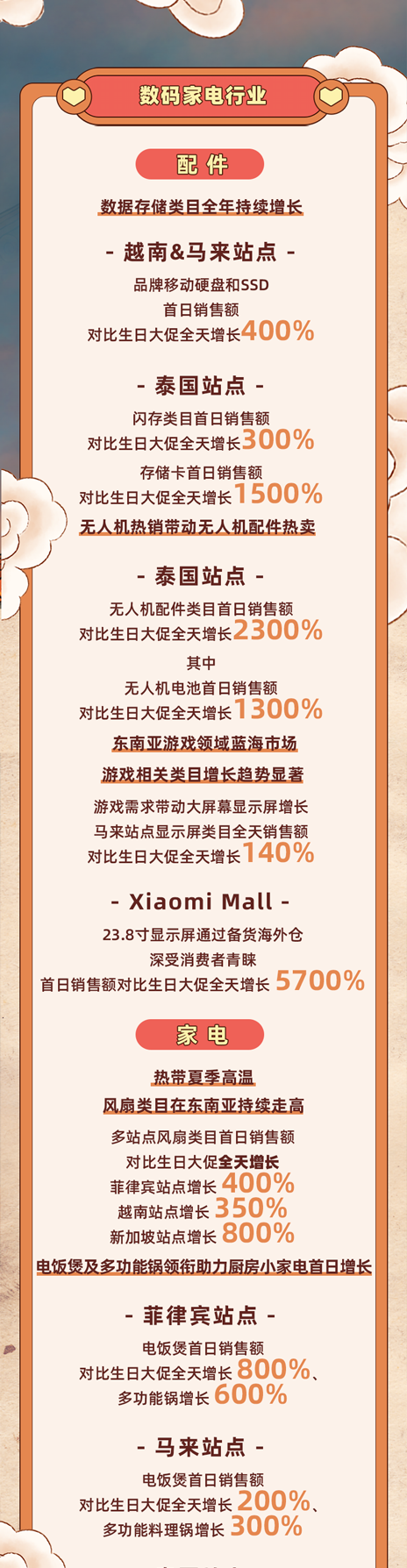 长长9.9！Lazada9.9大促首日跨境品牌榜新鲜出炉
