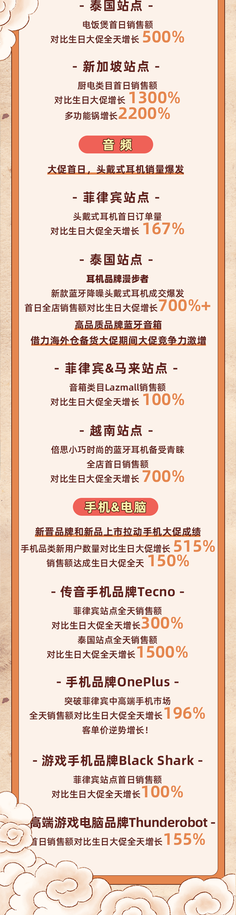 长长9.9！Lazada9.9大促首日跨境品牌榜新鲜出炉