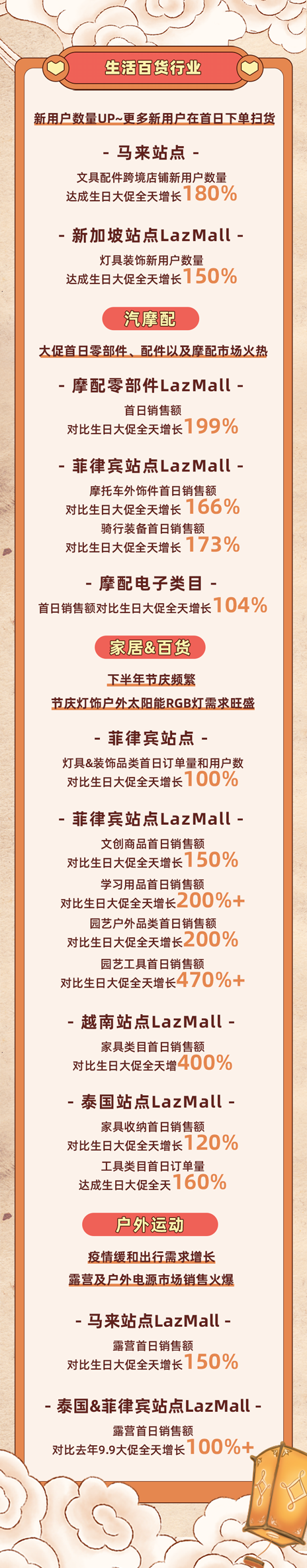 长长9.9！Lazada9.9大促首日跨境品牌榜新鲜出炉