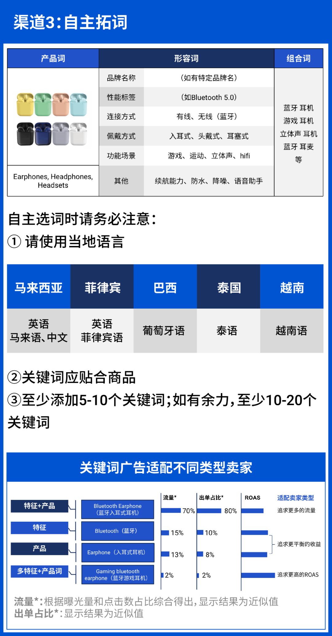 1篇文章囊括电子耳机8大广告策略, 详解流量难题实现高转化