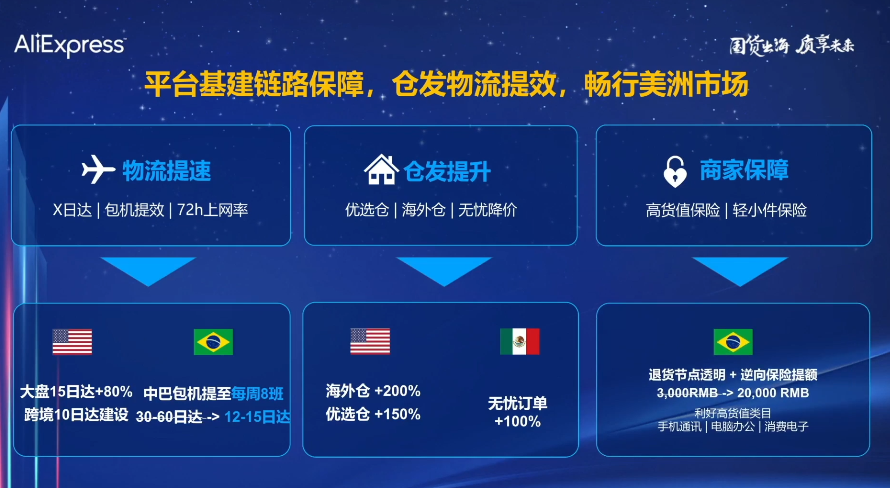 速卖通美洲市场双11玩法解密:跨店满减,用极致性价比吸引买家