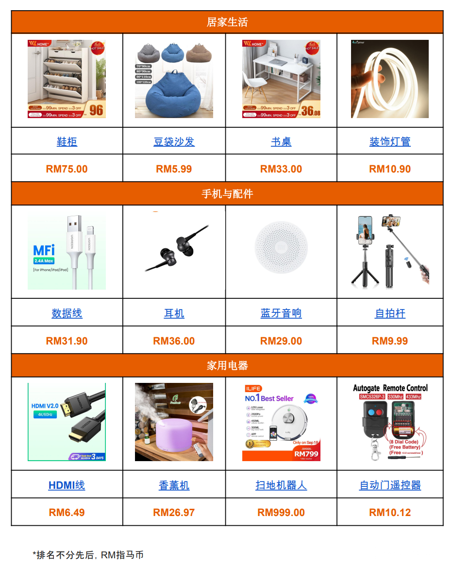 【Shopee市场周报】虾皮马来西亚站2022年9月第3周市场周报