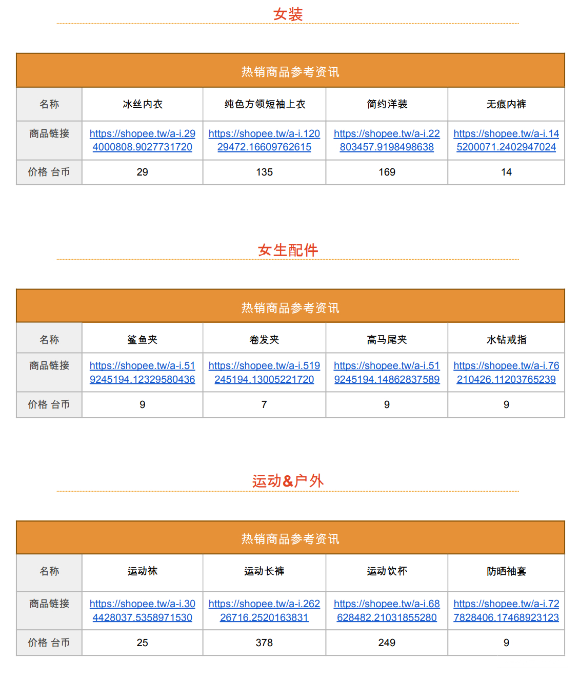【Shopee市场周报】虾皮台湾站2022年9月第3周市场周报