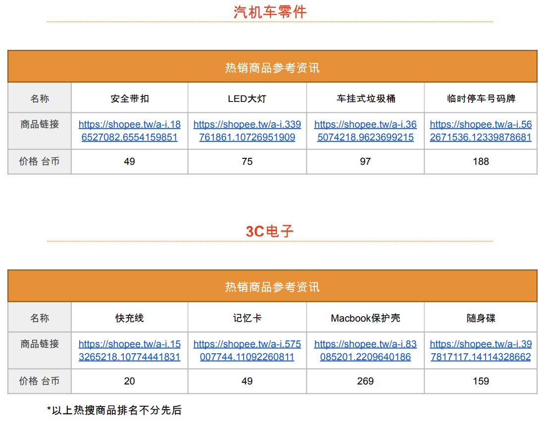 【Shopee市场周报】虾皮台湾站2022年9月第3周市场周报