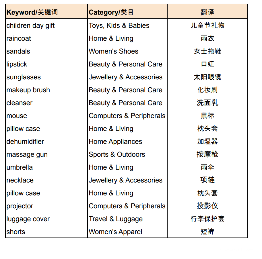 【Shopee市场周报】虾皮新加坡站2022年9月第2周市场周报