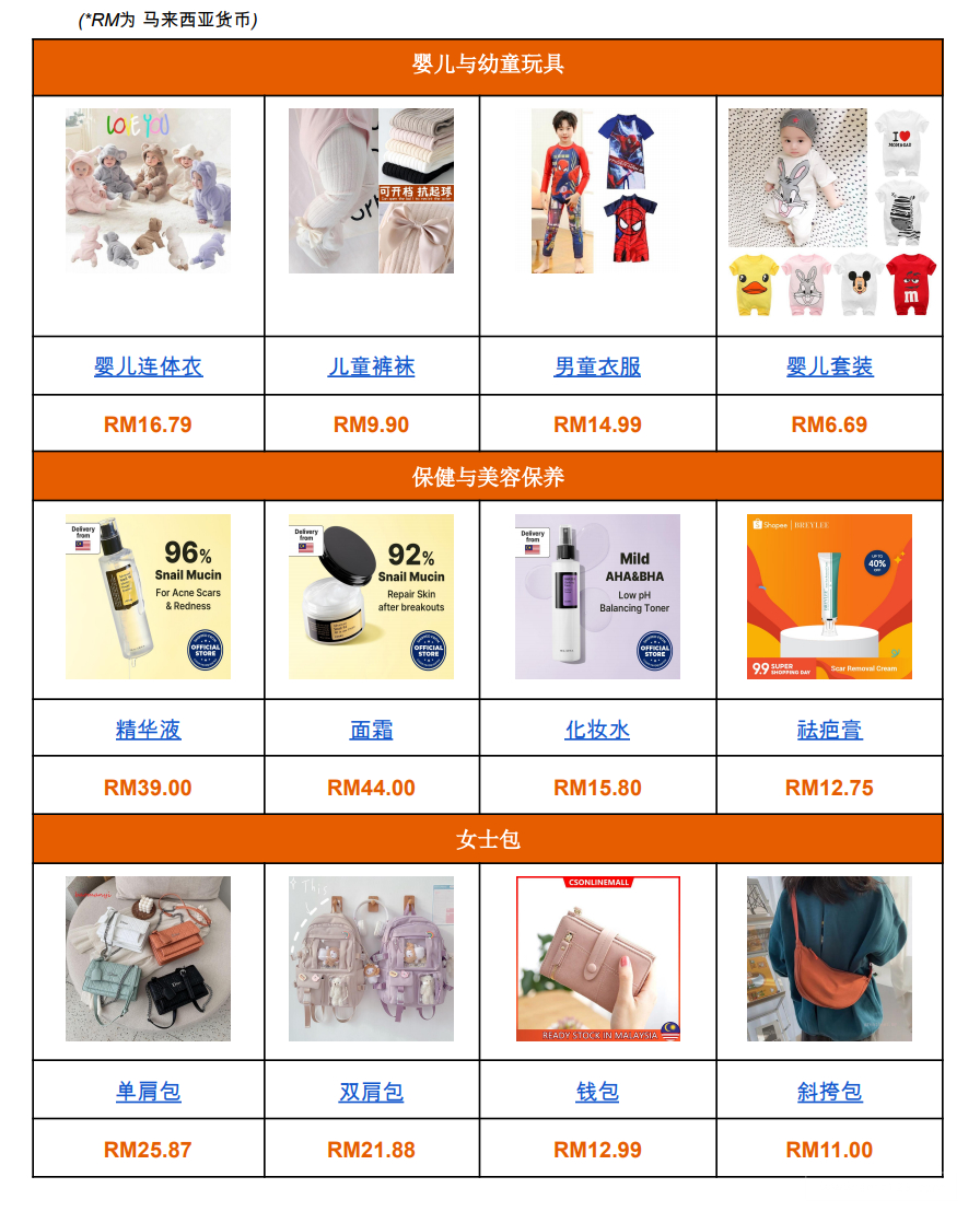 【Shopee市场周报】虾皮马来西亚站2022年9月第2周市场周报