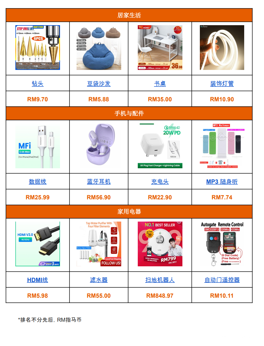 【Shopee市场周报】虾皮马来西亚站2022年9月第2周市场周报