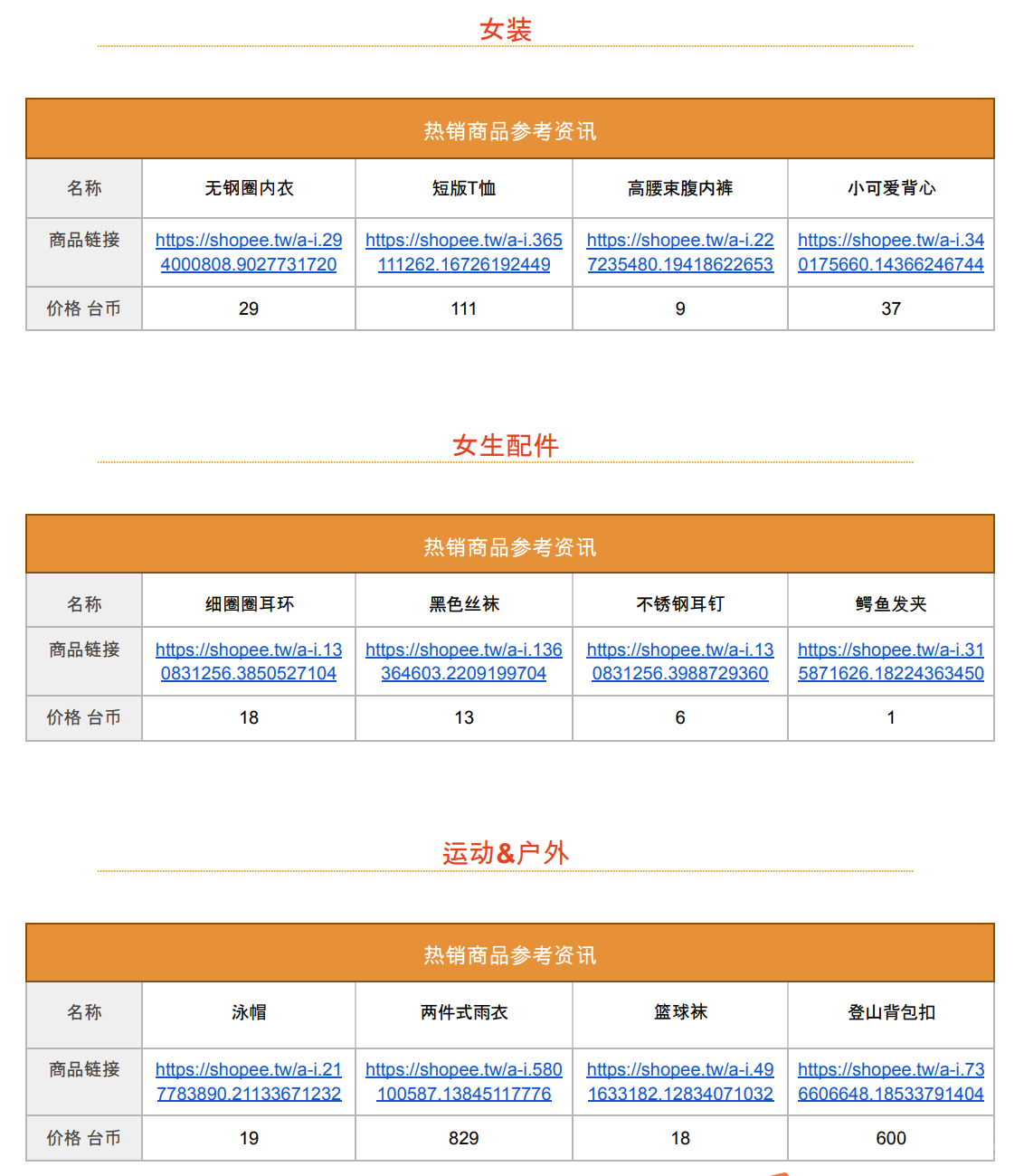 【Shopee市场周报】虾皮台湾站2022年9月第2周市场周报