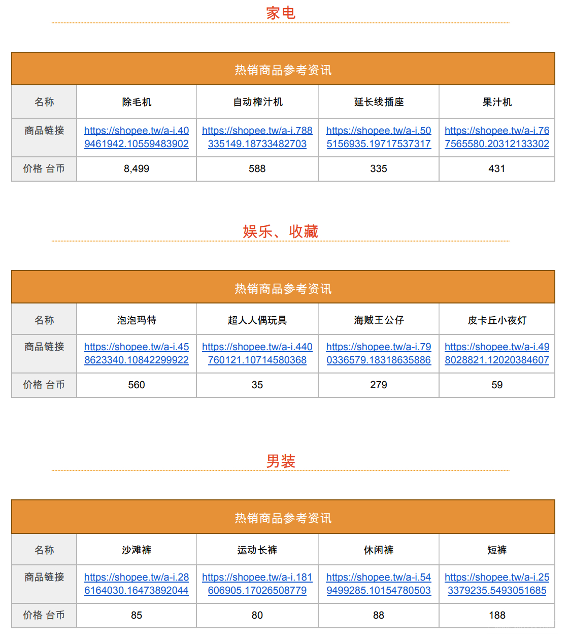 【Shopee市场周报】虾皮台湾站2022年9月第2周市场周报