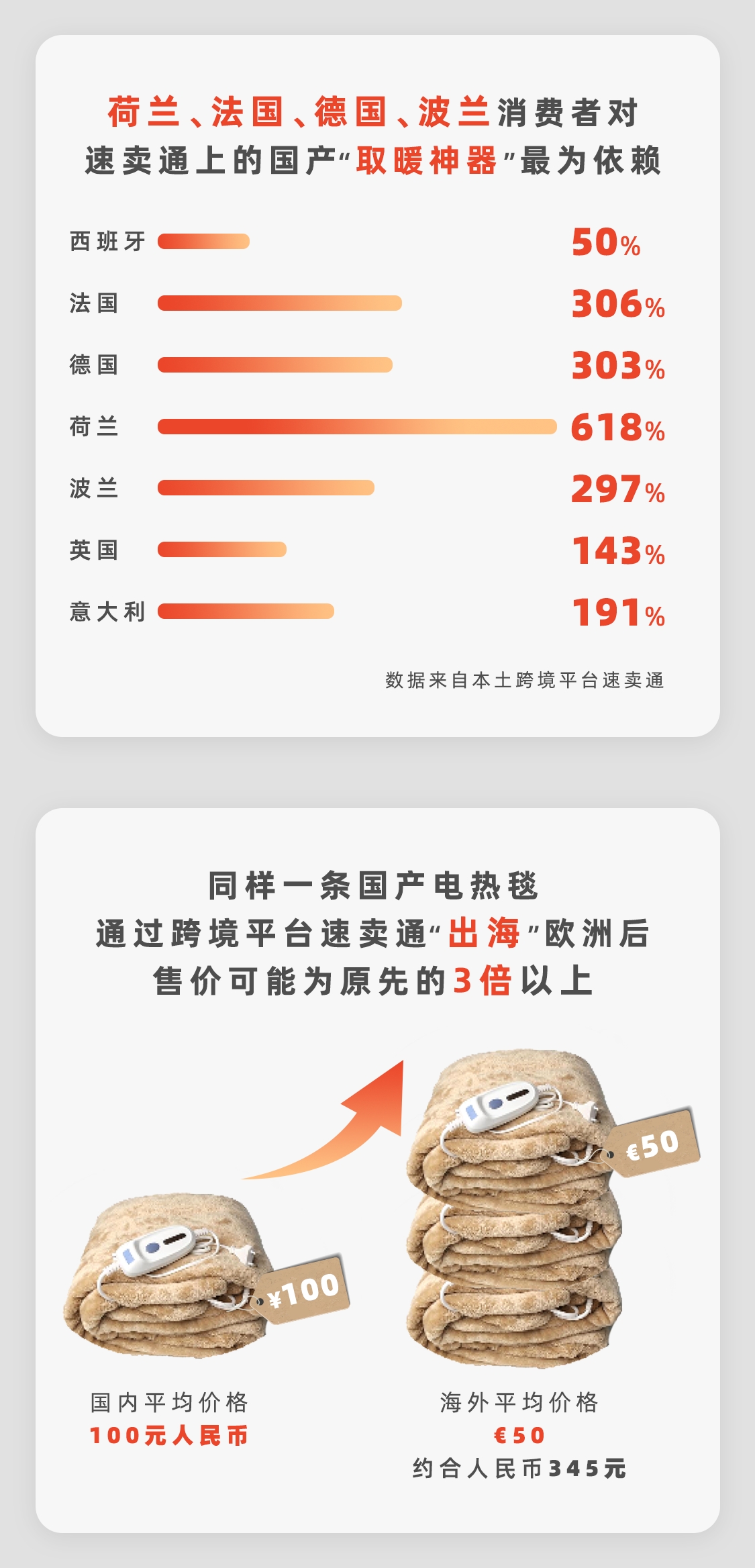 国产“取暖神器”成欧洲人的最爱，国内100元速卖通上能卖到345！