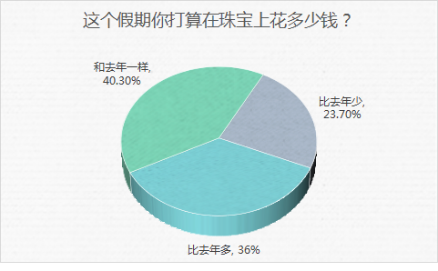 2022购物季,珠宝首饰品类是否有大机会?