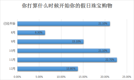 2022购物季,珠宝首饰品类是否有大机会?