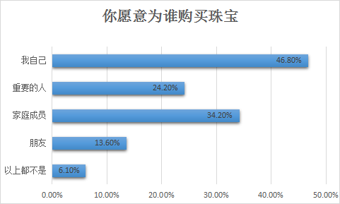 2022购物季,珠宝首饰品类是否有大机会?